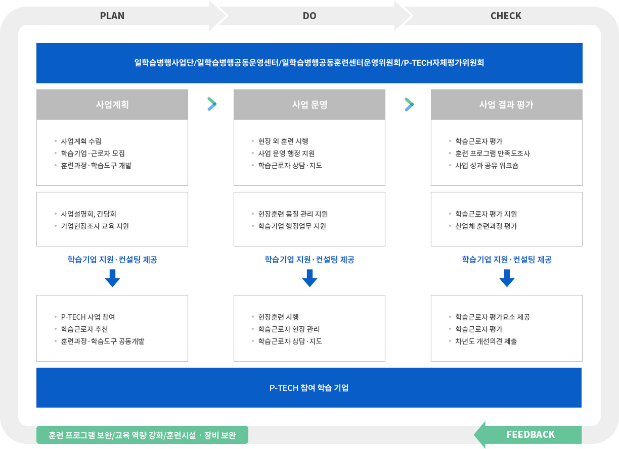PLAN → DO → CHECK → FEEDBACK → 훈련 프로그램 보완/교육역량 강화/훈련시설ㆍ장비 보완, P-TECH 사업단/듀얼공동훈련센터/듀얼공동훈련센터운영위원회/P-TECH자체평가위원회, 사업계획 : 사업계획 수립, 학습기업ㆍ근로자 모집, 훈련과정ㆍ학습도구 개발, 사업설명회, 간담회, 기업현장조사 교육 지원, 학습기업 지원ㆍ컨설팅 제공 → P-TECH 사업참여, 학습근로자 추천, 훈련과정ㆍ학습도구 개발, 사업운영 : 현장 외 훈련 시행, 사업 운영 행정 지원, 학습근로자 상담ㆍ지도, 현장훈련 품질 관리 지원, 학습기업 행정업무 지원, 학습기업 지원ㆍ컨설팅 제공 → 현장훈련 시행, 학습근로자 현장 관리, 학습근로자 상담ㆍ지도, 사업 결과 평가 : 학습근로자 평가, 훈련프로그램 만족도 조사, 사업성과 공유 워크숍, 학습근로자 평가 지원, 산업체 훈련과정 평가, 학습기업 지원ㆍ컨설팅 제공 → 학습근로자 평가요소 제공, 학습근로자 평가, 차년도 개선의견 제출, P-TECH 참여 학습 기업