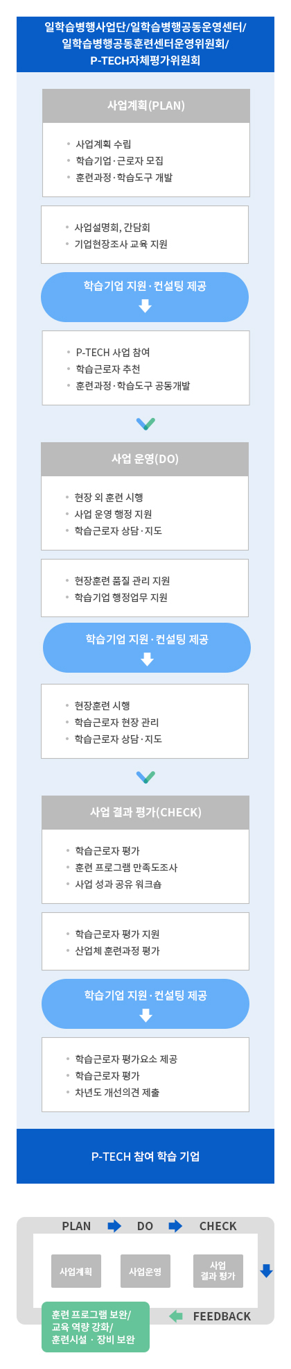 PLAN → DO → CHECK → FEEDBACK → 훈련 프로그램 보완/교육역량 강화/훈련시설ㆍ장비 보완, P-TECH 사업단/듀얼공동훈련센터/듀얼공동훈련센터운영위원회/P-TECH자체평가위원회, 사업계획 : 사업계획 수립, 학습기업ㆍ근로자 모집, 훈련과정ㆍ학습도구 개발, 사업설명회, 간담회, 기업현장조사 교육 지원, 학습기업 지원ㆍ컨설팅 제공 → P-TECH 사업참여, 학습근로자 추천, 훈련과정ㆍ학습도구 개발, 사업운영 : 현장 외 훈련 시행, 사업 운영 행정 지원, 학습근로자 상담ㆍ지도, 현장훈련 품질 관리 지원, 학습기업 행정업무 지원, 학습기업 지원ㆍ컨설팅 제공 → 현장훈련 시행, 학습근로자 현장 관리, 학습근로자 상담ㆍ지도, 사업 결과 평가 : 학습근로자 평가, 훈련프로그램 만족도 조사, 사업성과 공유 워크숍, 학습근로자 평가 지원, 산업체 훈련과정 평가, 학습기업 지원ㆍ컨설팅 제공 → 학습근로자 평가요소 제공, 학습근로자 평가, 차년도 개선의견 제출, P-TECH 참여 학습 기업