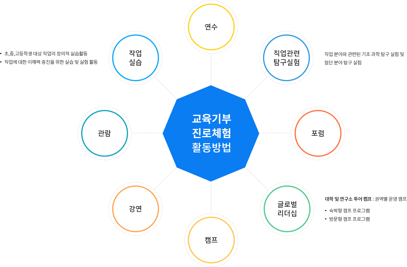 교육기부 진로체험 활동방법 : 연수, 직업관련탐구실험(직업 분야와 관련된 기초 과학 탐구 실험 및 첨단 분야 탐구 실험), 포럼, 글로발리더쉽(대학 및 연구소 투어 캠프 : 권역별 운영 캠프. 숙박형 캠프 프로그램, 방문형 캠프 프로그램), 캠프, 강연, 관람, 작업실습(초,중,고등학생 대상 직업의 창의적 실습활동. 직업에 대한 이해력 증진을 위한 실습 및 실험 활동)