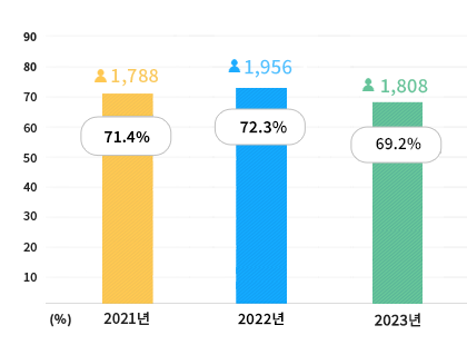 2020년 1,893명(67.2%), 2021년 1,788명(71.4%), 2022년 1,956명(72.3%)