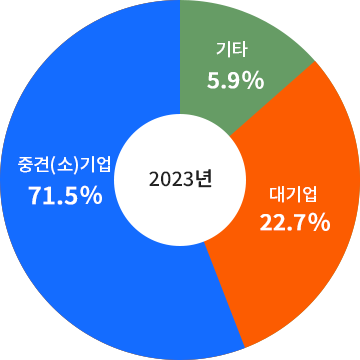 2022년 중견(소)기업 62.7%, 대기업 27.9%, 기타 9.4%