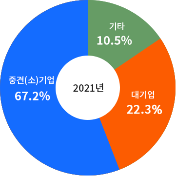 2020년 중견(소)기업 71.4%, 대기업 19.1%, 기타 9.1%