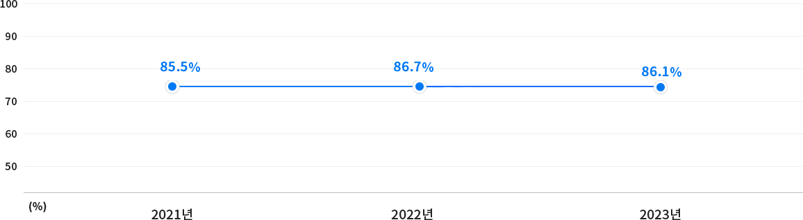 2020년 85.1%, 2021년 85.5%, 2022년 86.7%