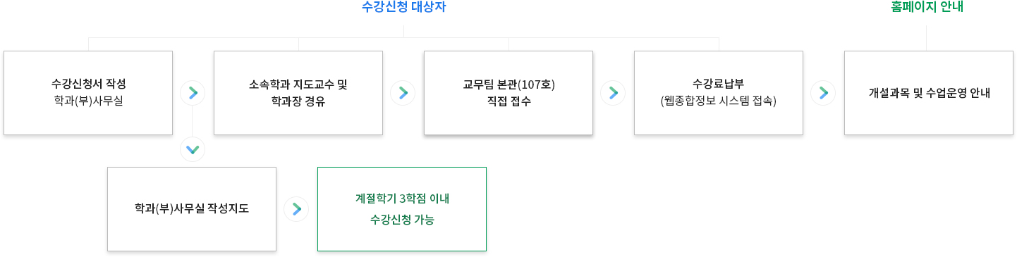 수강신청 대상자 : 수강신청서 작성 학과(부)사무실(학과(부)사무실 작성지도)(계절학기 3학점 이내 수강신청 가능), 소속학과 지도교수 및 학과장 경유, 교무팀 본관(107호) 직접 접수, 수강료납부 (웹종합정보 시스템 접속). 홈페이지 안내 : 개설과목 및 수업운영 안내